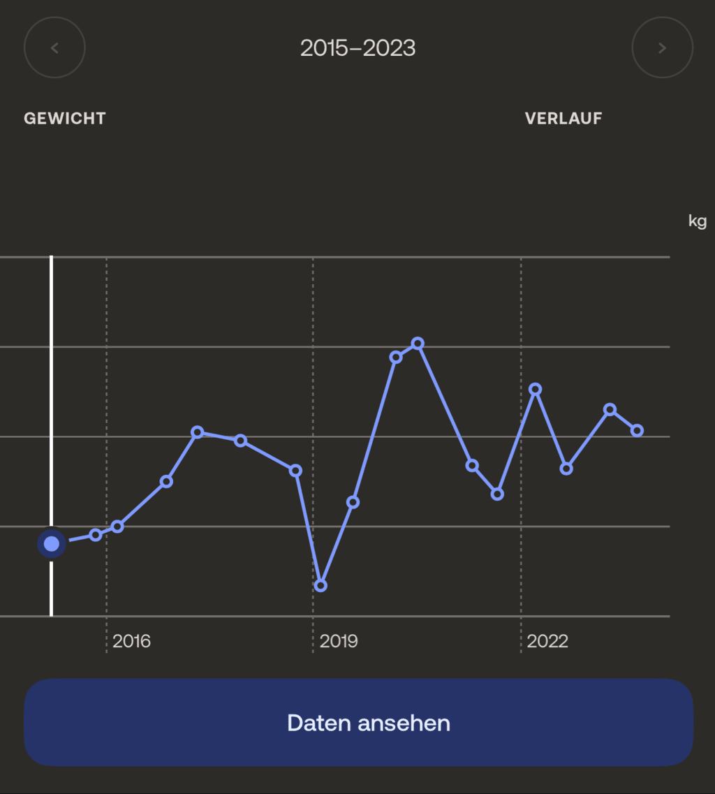 Zeigt einen Screenshot der Withings-App in der ein Gewichtsverlauf abgebildet ist.
